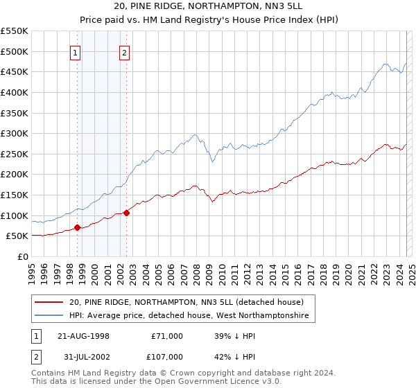 20, PINE RIDGE, NORTHAMPTON, NN3 5LL: Price paid vs HM Land Registry's House Price Index