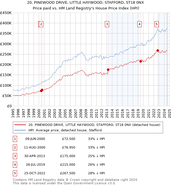 20, PINEWOOD DRIVE, LITTLE HAYWOOD, STAFFORD, ST18 0NX: Price paid vs HM Land Registry's House Price Index