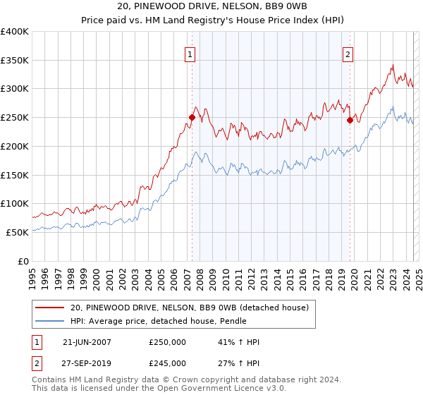 20, PINEWOOD DRIVE, NELSON, BB9 0WB: Price paid vs HM Land Registry's House Price Index