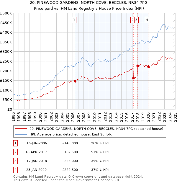 20, PINEWOOD GARDENS, NORTH COVE, BECCLES, NR34 7PG: Price paid vs HM Land Registry's House Price Index