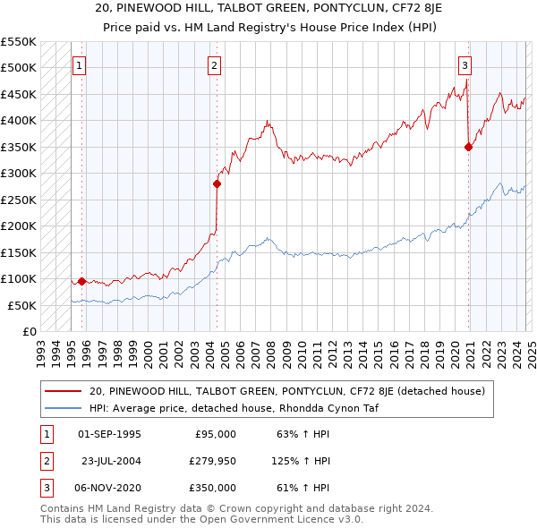 20, PINEWOOD HILL, TALBOT GREEN, PONTYCLUN, CF72 8JE: Price paid vs HM Land Registry's House Price Index