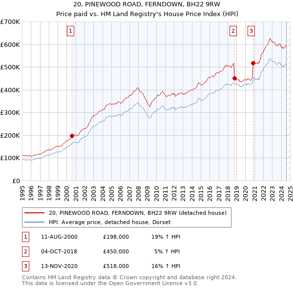 20, PINEWOOD ROAD, FERNDOWN, BH22 9RW: Price paid vs HM Land Registry's House Price Index