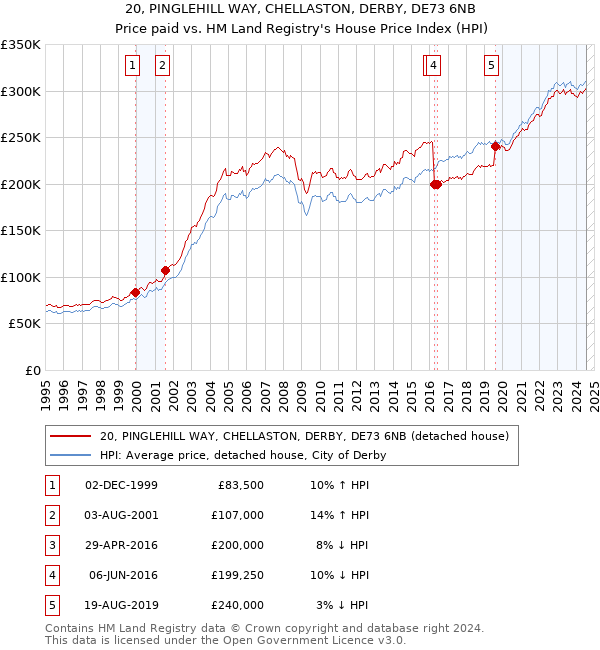 20, PINGLEHILL WAY, CHELLASTON, DERBY, DE73 6NB: Price paid vs HM Land Registry's House Price Index