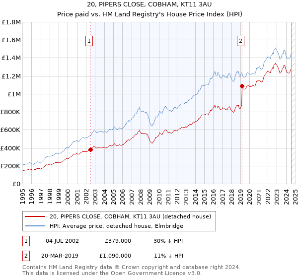 20, PIPERS CLOSE, COBHAM, KT11 3AU: Price paid vs HM Land Registry's House Price Index