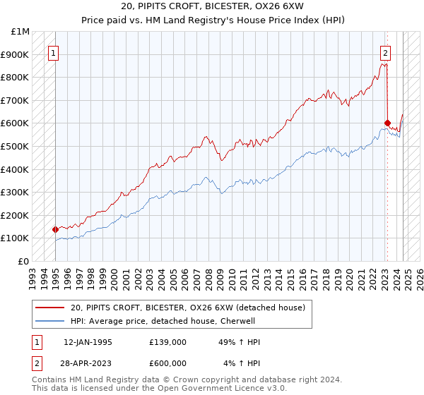 20, PIPITS CROFT, BICESTER, OX26 6XW: Price paid vs HM Land Registry's House Price Index