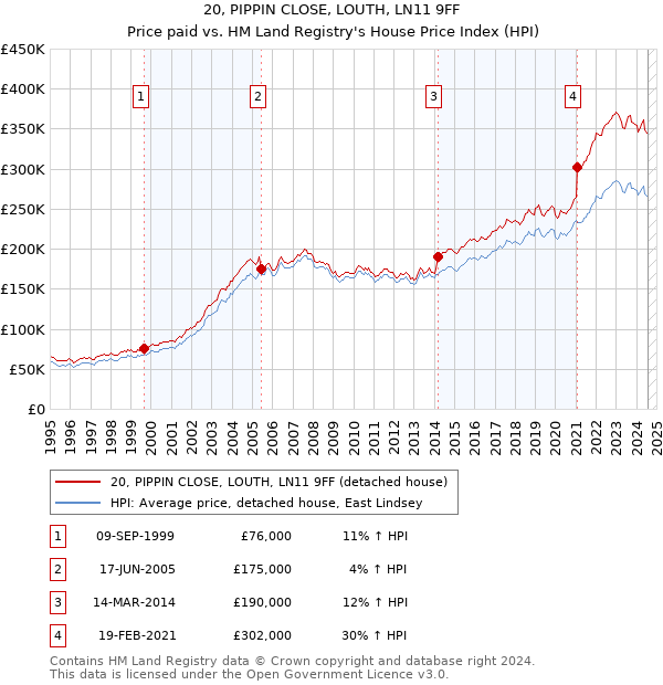 20, PIPPIN CLOSE, LOUTH, LN11 9FF: Price paid vs HM Land Registry's House Price Index