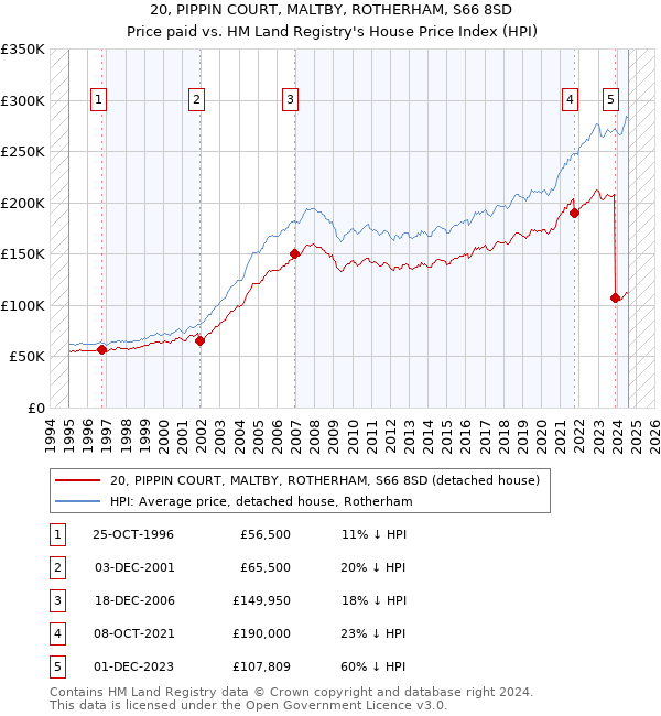 20, PIPPIN COURT, MALTBY, ROTHERHAM, S66 8SD: Price paid vs HM Land Registry's House Price Index