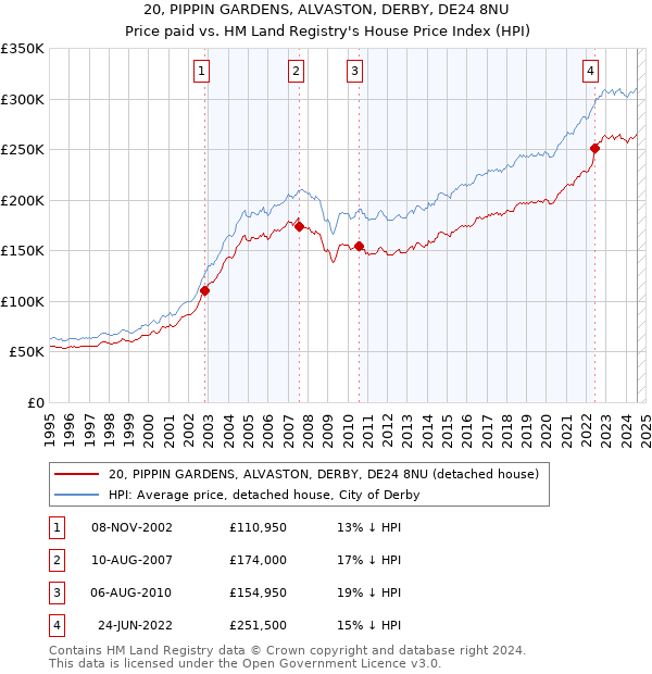 20, PIPPIN GARDENS, ALVASTON, DERBY, DE24 8NU: Price paid vs HM Land Registry's House Price Index