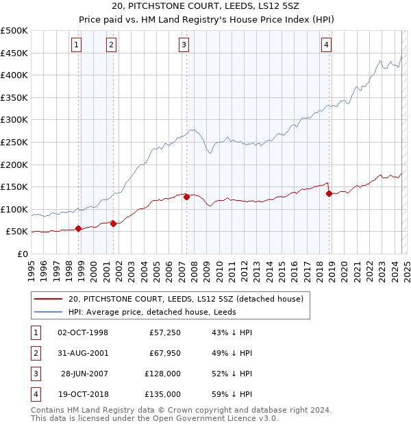 20, PITCHSTONE COURT, LEEDS, LS12 5SZ: Price paid vs HM Land Registry's House Price Index