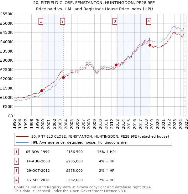 20, PITFIELD CLOSE, FENSTANTON, HUNTINGDON, PE28 9FE: Price paid vs HM Land Registry's House Price Index