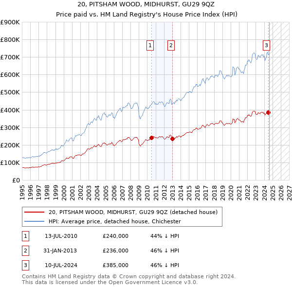 20, PITSHAM WOOD, MIDHURST, GU29 9QZ: Price paid vs HM Land Registry's House Price Index