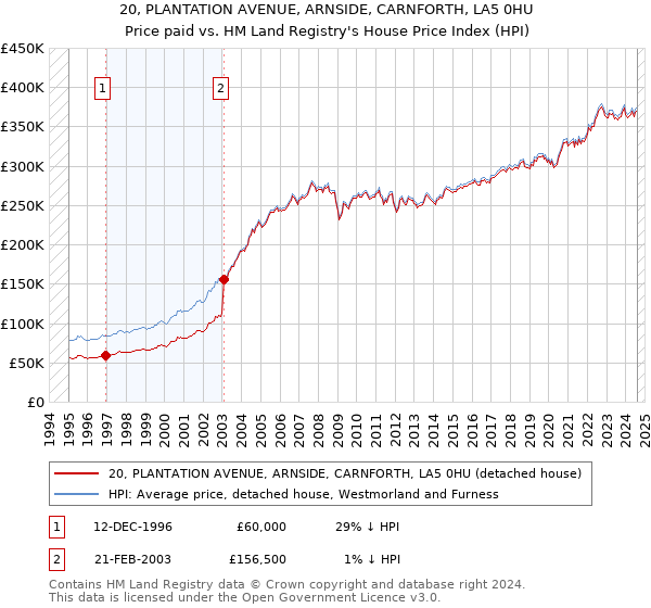 20, PLANTATION AVENUE, ARNSIDE, CARNFORTH, LA5 0HU: Price paid vs HM Land Registry's House Price Index