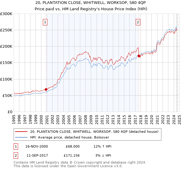 20, PLANTATION CLOSE, WHITWELL, WORKSOP, S80 4QP: Price paid vs HM Land Registry's House Price Index