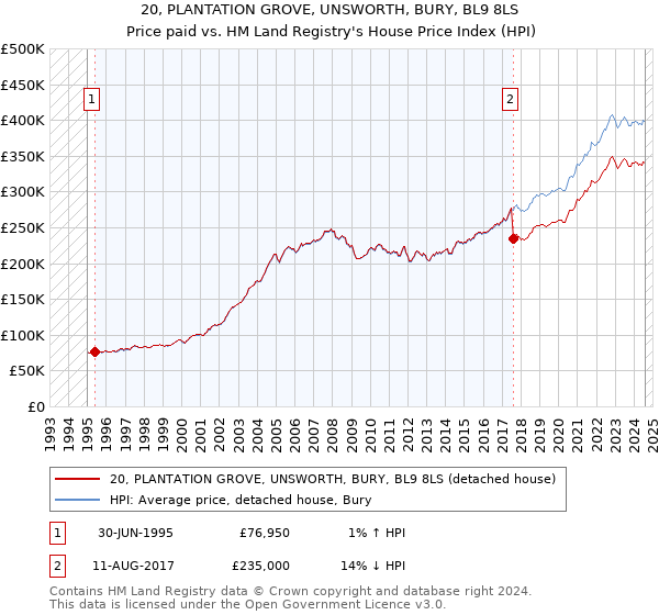 20, PLANTATION GROVE, UNSWORTH, BURY, BL9 8LS: Price paid vs HM Land Registry's House Price Index