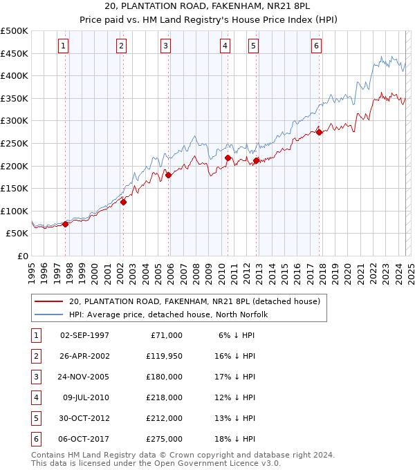 20, PLANTATION ROAD, FAKENHAM, NR21 8PL: Price paid vs HM Land Registry's House Price Index