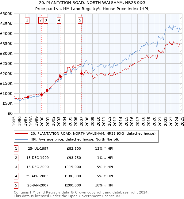 20, PLANTATION ROAD, NORTH WALSHAM, NR28 9XG: Price paid vs HM Land Registry's House Price Index