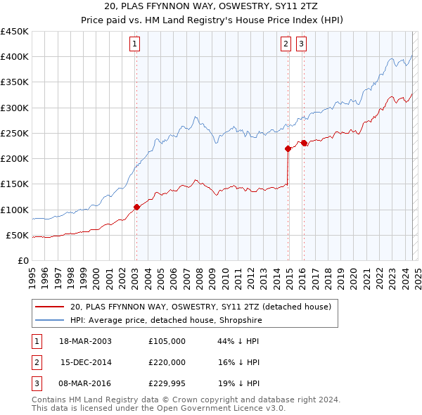 20, PLAS FFYNNON WAY, OSWESTRY, SY11 2TZ: Price paid vs HM Land Registry's House Price Index