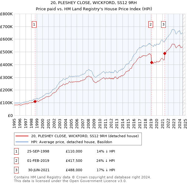 20, PLESHEY CLOSE, WICKFORD, SS12 9RH: Price paid vs HM Land Registry's House Price Index