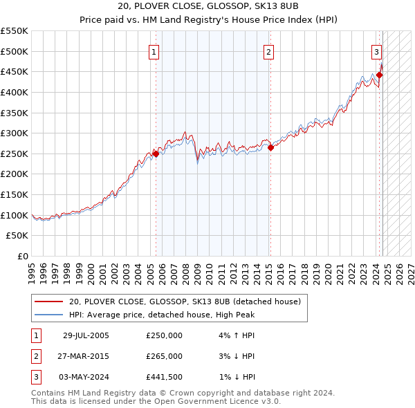 20, PLOVER CLOSE, GLOSSOP, SK13 8UB: Price paid vs HM Land Registry's House Price Index