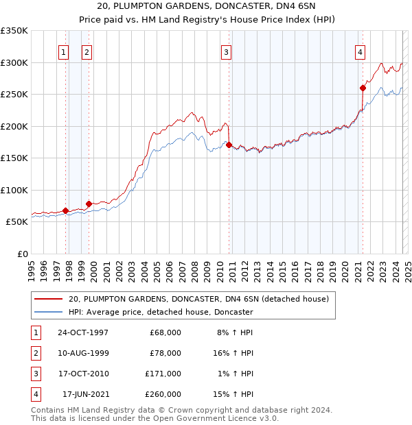 20, PLUMPTON GARDENS, DONCASTER, DN4 6SN: Price paid vs HM Land Registry's House Price Index