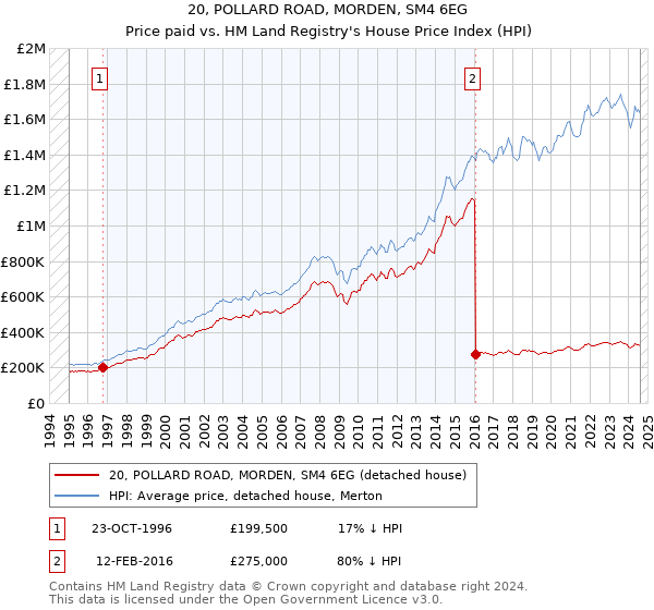 20, POLLARD ROAD, MORDEN, SM4 6EG: Price paid vs HM Land Registry's House Price Index