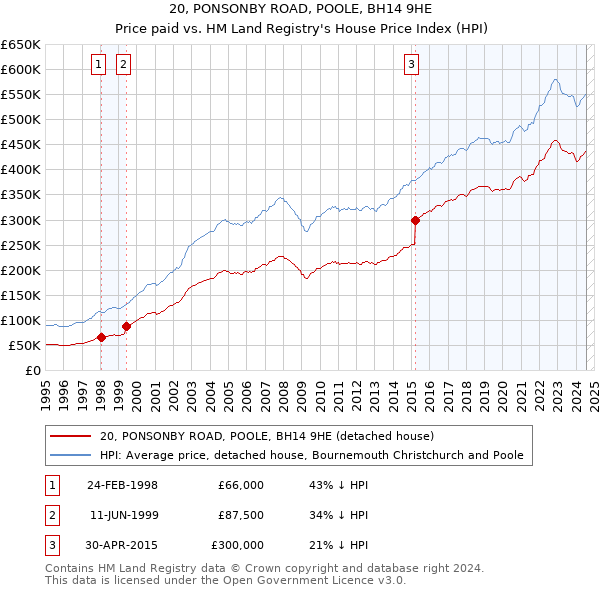 20, PONSONBY ROAD, POOLE, BH14 9HE: Price paid vs HM Land Registry's House Price Index