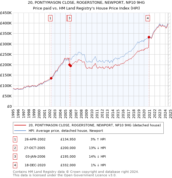 20, PONTYMASON CLOSE, ROGERSTONE, NEWPORT, NP10 9HG: Price paid vs HM Land Registry's House Price Index