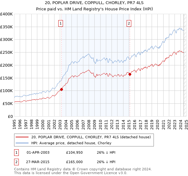 20, POPLAR DRIVE, COPPULL, CHORLEY, PR7 4LS: Price paid vs HM Land Registry's House Price Index