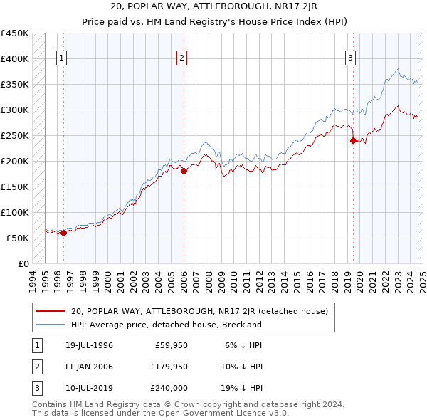 20, POPLAR WAY, ATTLEBOROUGH, NR17 2JR: Price paid vs HM Land Registry's House Price Index