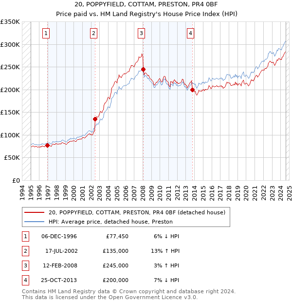 20, POPPYFIELD, COTTAM, PRESTON, PR4 0BF: Price paid vs HM Land Registry's House Price Index