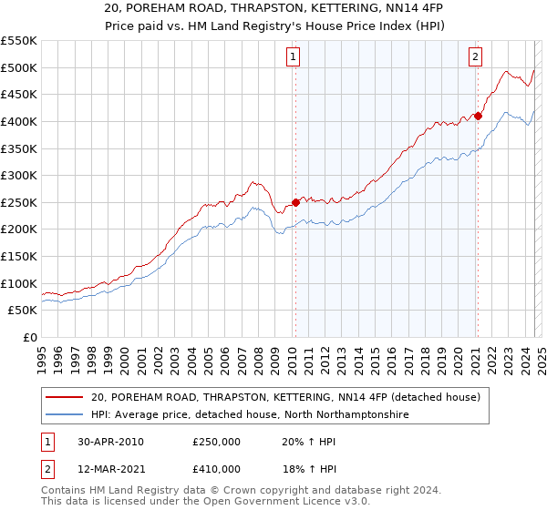 20, POREHAM ROAD, THRAPSTON, KETTERING, NN14 4FP: Price paid vs HM Land Registry's House Price Index