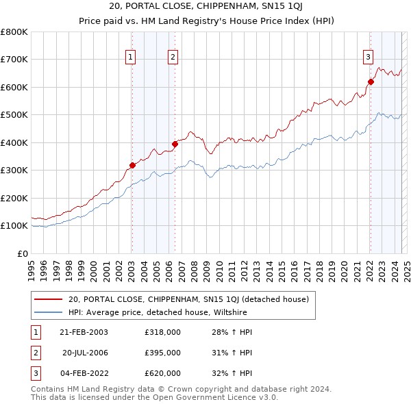 20, PORTAL CLOSE, CHIPPENHAM, SN15 1QJ: Price paid vs HM Land Registry's House Price Index