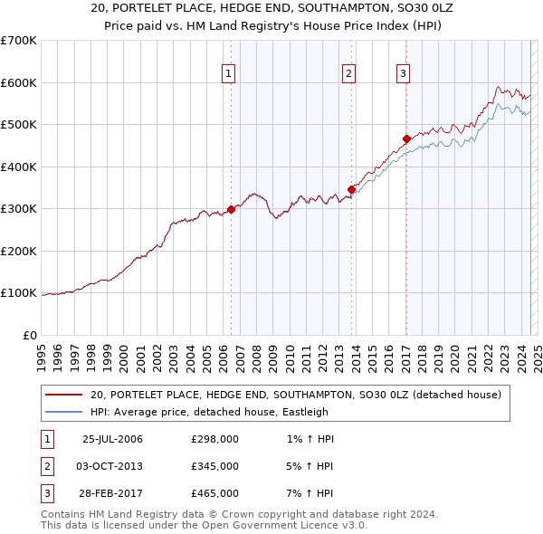 20, PORTELET PLACE, HEDGE END, SOUTHAMPTON, SO30 0LZ: Price paid vs HM Land Registry's House Price Index