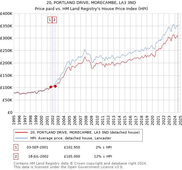 20, PORTLAND DRIVE, MORECAMBE, LA3 3ND: Price paid vs HM Land Registry's House Price Index