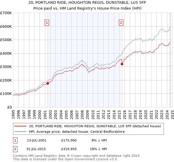 20, PORTLAND RIDE, HOUGHTON REGIS, DUNSTABLE, LU5 5FP: Price paid vs HM Land Registry's House Price Index