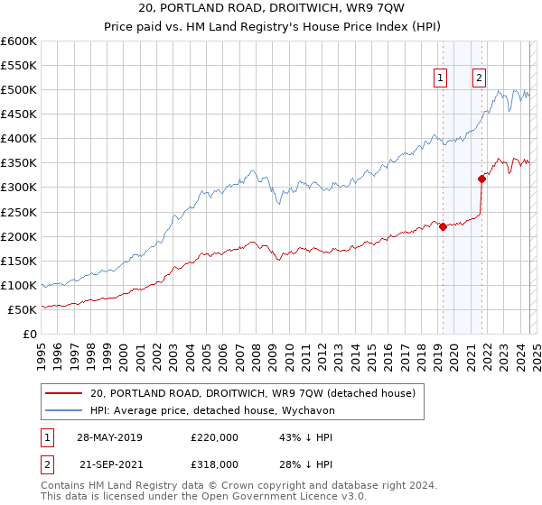 20, PORTLAND ROAD, DROITWICH, WR9 7QW: Price paid vs HM Land Registry's House Price Index