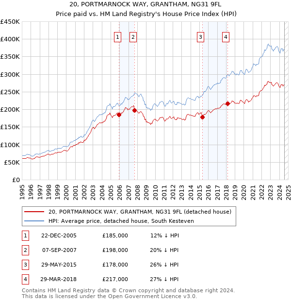 20, PORTMARNOCK WAY, GRANTHAM, NG31 9FL: Price paid vs HM Land Registry's House Price Index