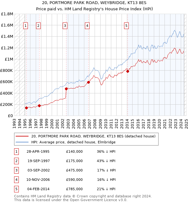 20, PORTMORE PARK ROAD, WEYBRIDGE, KT13 8ES: Price paid vs HM Land Registry's House Price Index