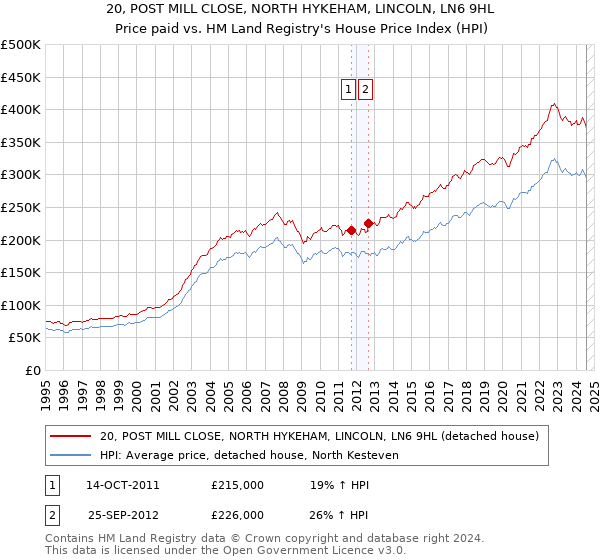 20, POST MILL CLOSE, NORTH HYKEHAM, LINCOLN, LN6 9HL: Price paid vs HM Land Registry's House Price Index