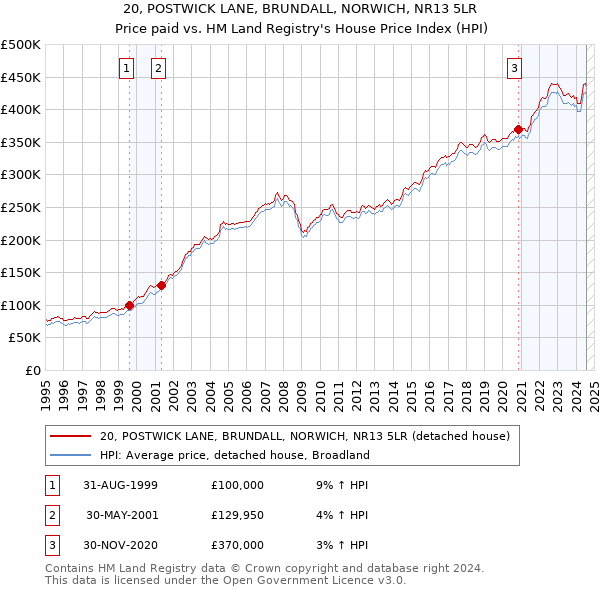 20, POSTWICK LANE, BRUNDALL, NORWICH, NR13 5LR: Price paid vs HM Land Registry's House Price Index