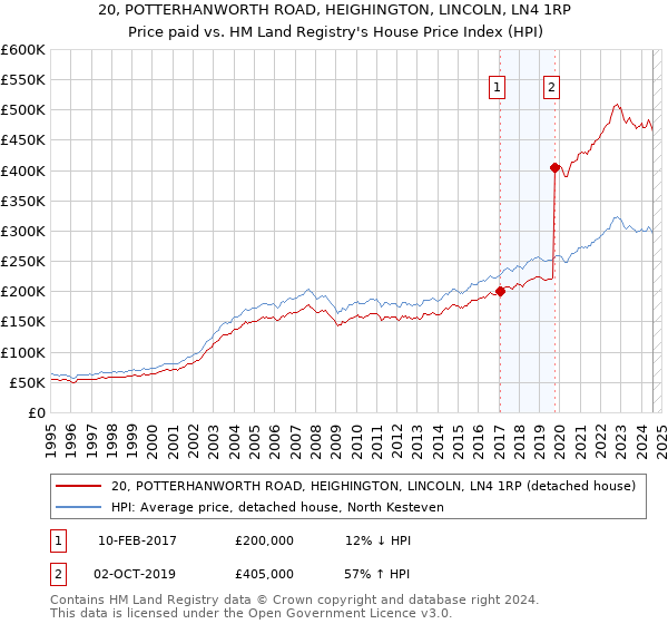 20, POTTERHANWORTH ROAD, HEIGHINGTON, LINCOLN, LN4 1RP: Price paid vs HM Land Registry's House Price Index