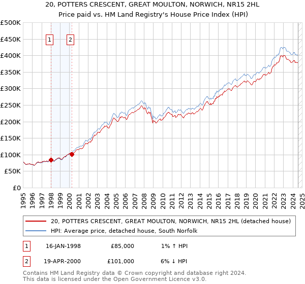 20, POTTERS CRESCENT, GREAT MOULTON, NORWICH, NR15 2HL: Price paid vs HM Land Registry's House Price Index