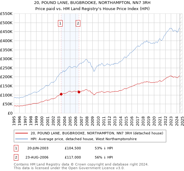 20, POUND LANE, BUGBROOKE, NORTHAMPTON, NN7 3RH: Price paid vs HM Land Registry's House Price Index