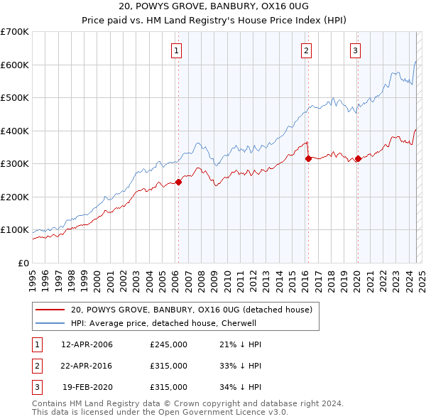 20, POWYS GROVE, BANBURY, OX16 0UG: Price paid vs HM Land Registry's House Price Index