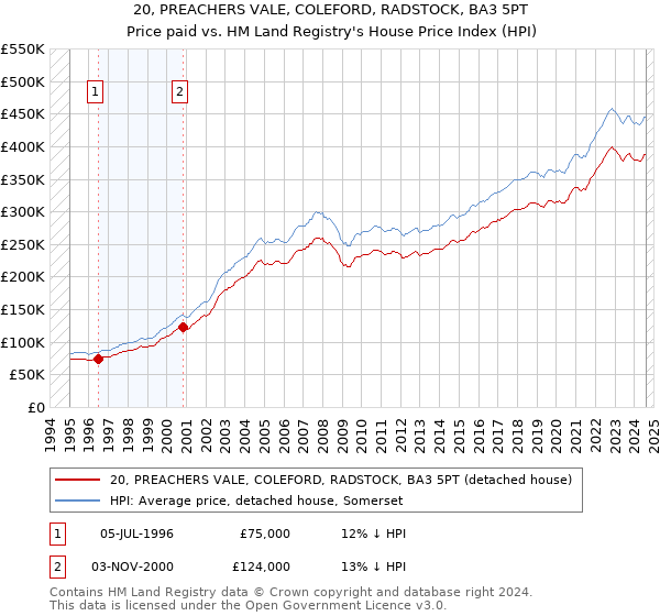 20, PREACHERS VALE, COLEFORD, RADSTOCK, BA3 5PT: Price paid vs HM Land Registry's House Price Index