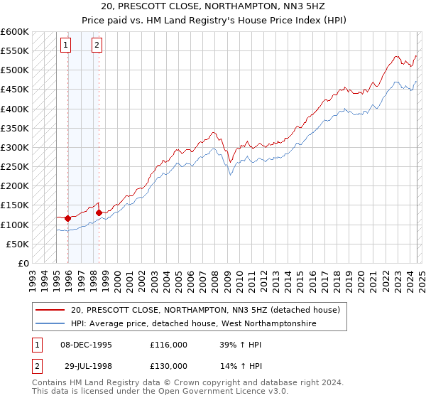 20, PRESCOTT CLOSE, NORTHAMPTON, NN3 5HZ: Price paid vs HM Land Registry's House Price Index