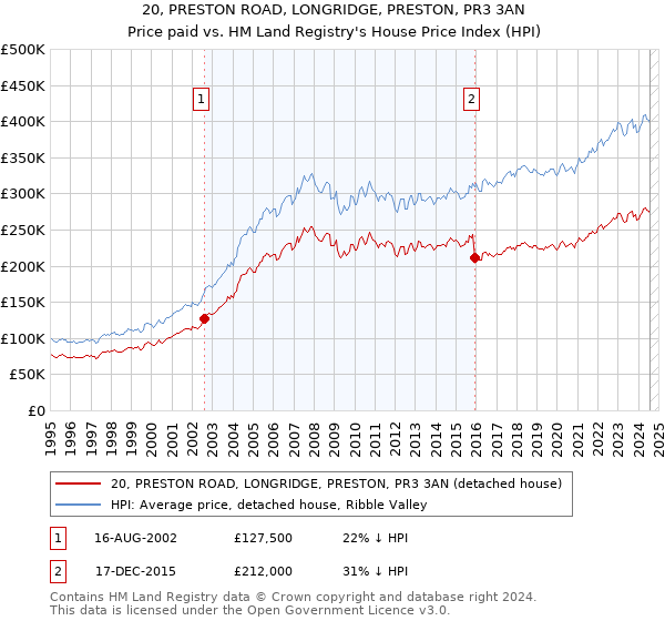 20, PRESTON ROAD, LONGRIDGE, PRESTON, PR3 3AN: Price paid vs HM Land Registry's House Price Index