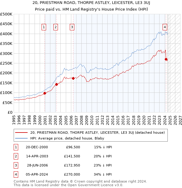 20, PRIESTMAN ROAD, THORPE ASTLEY, LEICESTER, LE3 3UJ: Price paid vs HM Land Registry's House Price Index