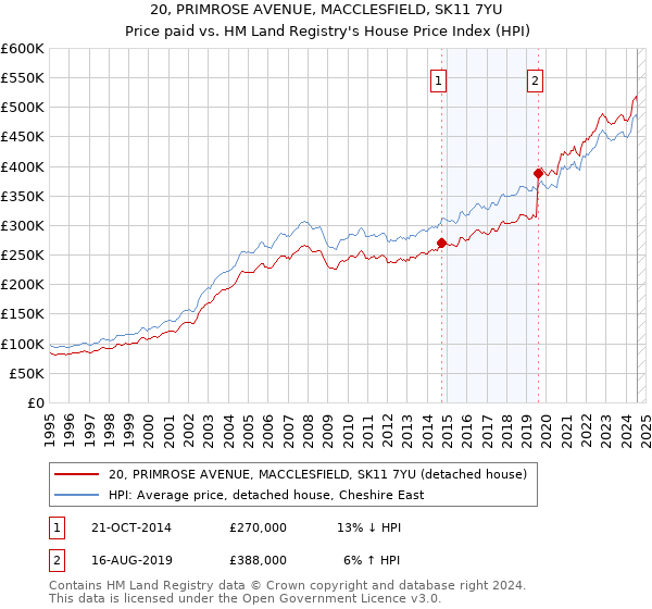 20, PRIMROSE AVENUE, MACCLESFIELD, SK11 7YU: Price paid vs HM Land Registry's House Price Index