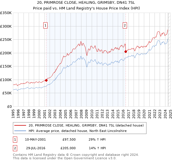 20, PRIMROSE CLOSE, HEALING, GRIMSBY, DN41 7SL: Price paid vs HM Land Registry's House Price Index